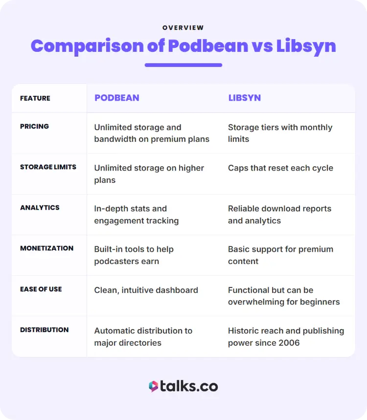 Comparison chart showing differences between Libsyn vs Podbean across pricing, analytics, storage, and distribution
