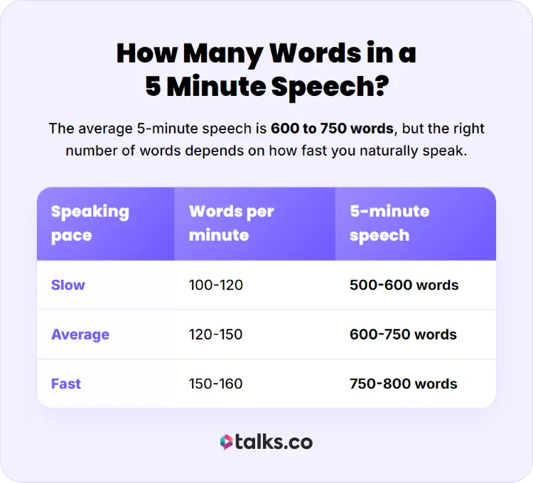Infographic showing the average word count for a five-minute speech at different speaking speeds.