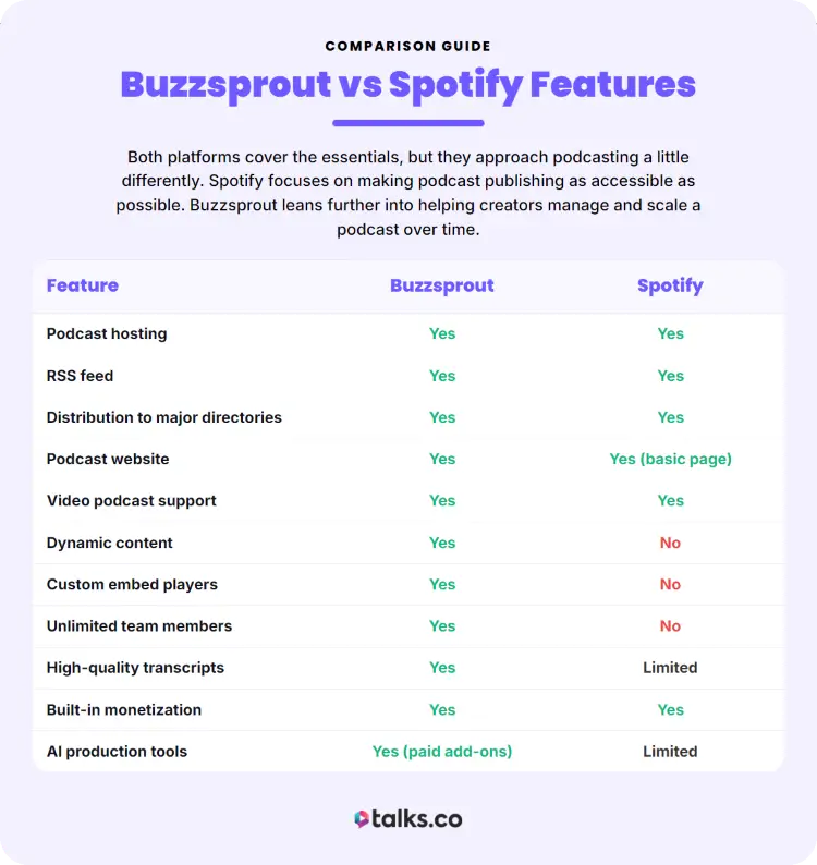 Comparison table highlighting each feature available in Buzzsprout and Spotify for podcasters.
