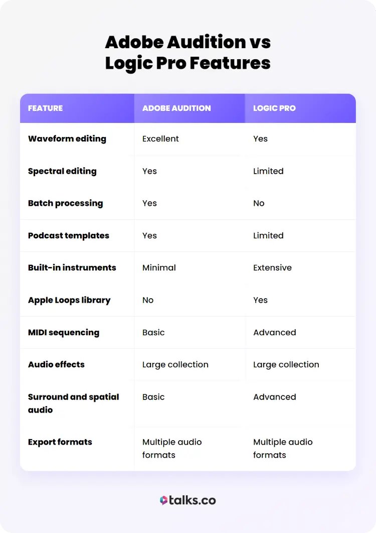 Feature comparison table to compare Adobe Audition vs Logic across editing, MIDI, effects, and export capabilities.