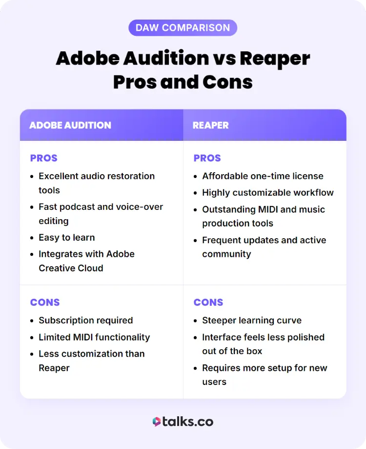 Pros-and-cons chart designed to compare adobe audition vs REAPER for audio editing and music production.