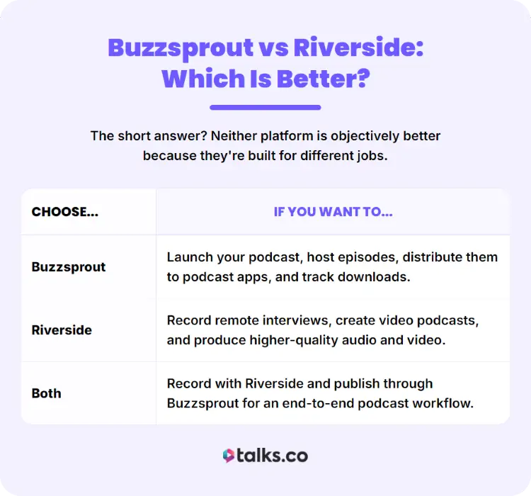 Comparison table to compare Buzzsprout vs Riverside for podcast hosting and recording.