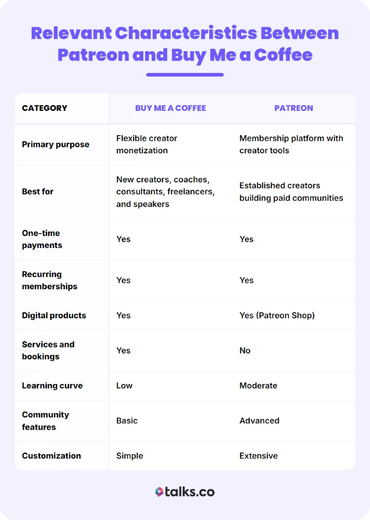 Comparison table showing the differences between two platforms, Buy Me a Coffee and Patreon.