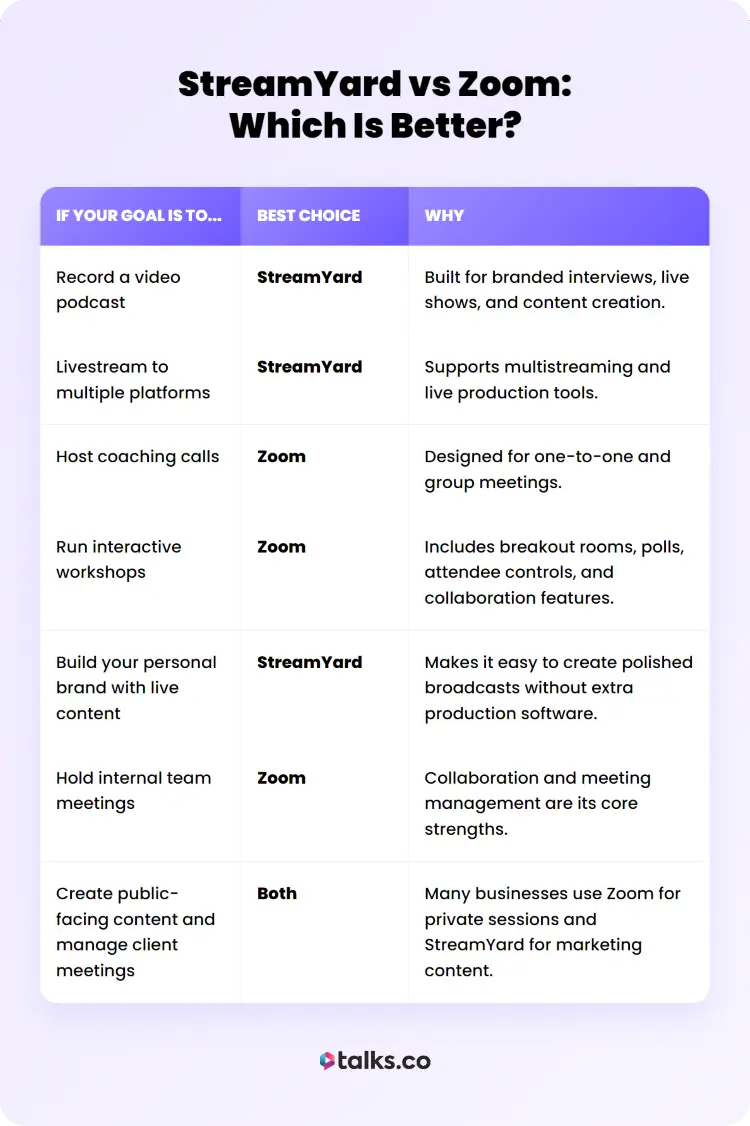 Comparison chart with the final verdict for choosing StreamYard or Zoom by use case.