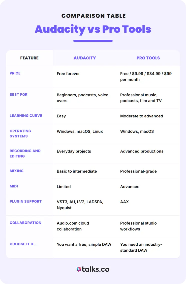 Audacity vs Pro Tools comparison table explaining which one is best for different recording, editing, and production needs.