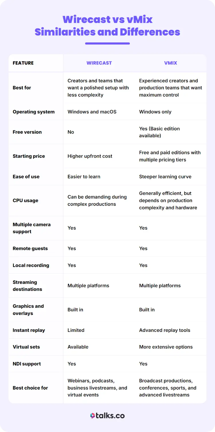 Comparison table of Wirecast and vMix streaming capabilities across features, pricing, and supported workflows.