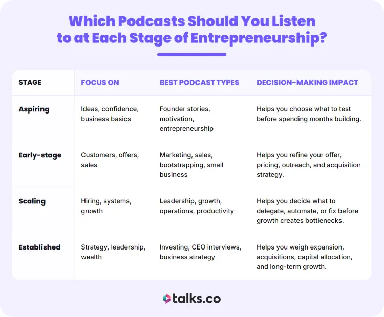 Guide showing the best entrepreneur podcasts to listen to at aspiring, early-stage, scaling, and established business stages.