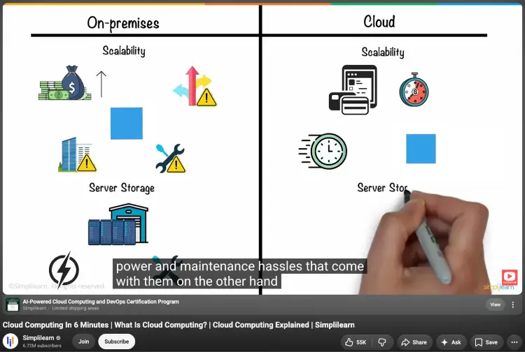 Educational presentation software using illustrated visuals to explain the differences between on-premises and cloud computing.