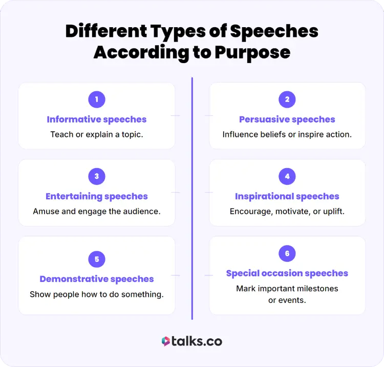 Graphic explaining various types of speeches, including informative, persuasive, entertaining, inspirational, demonstrative, and special occasion speeches.