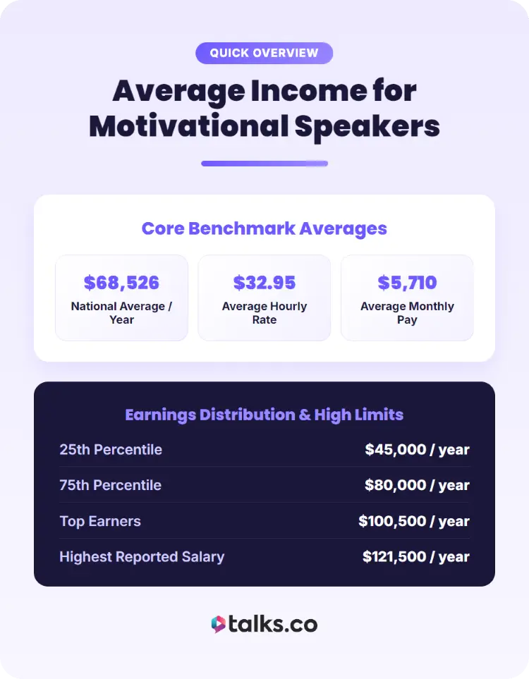 Average motivational speaker income showing different salary price points from $45,000 to $121,500 per year