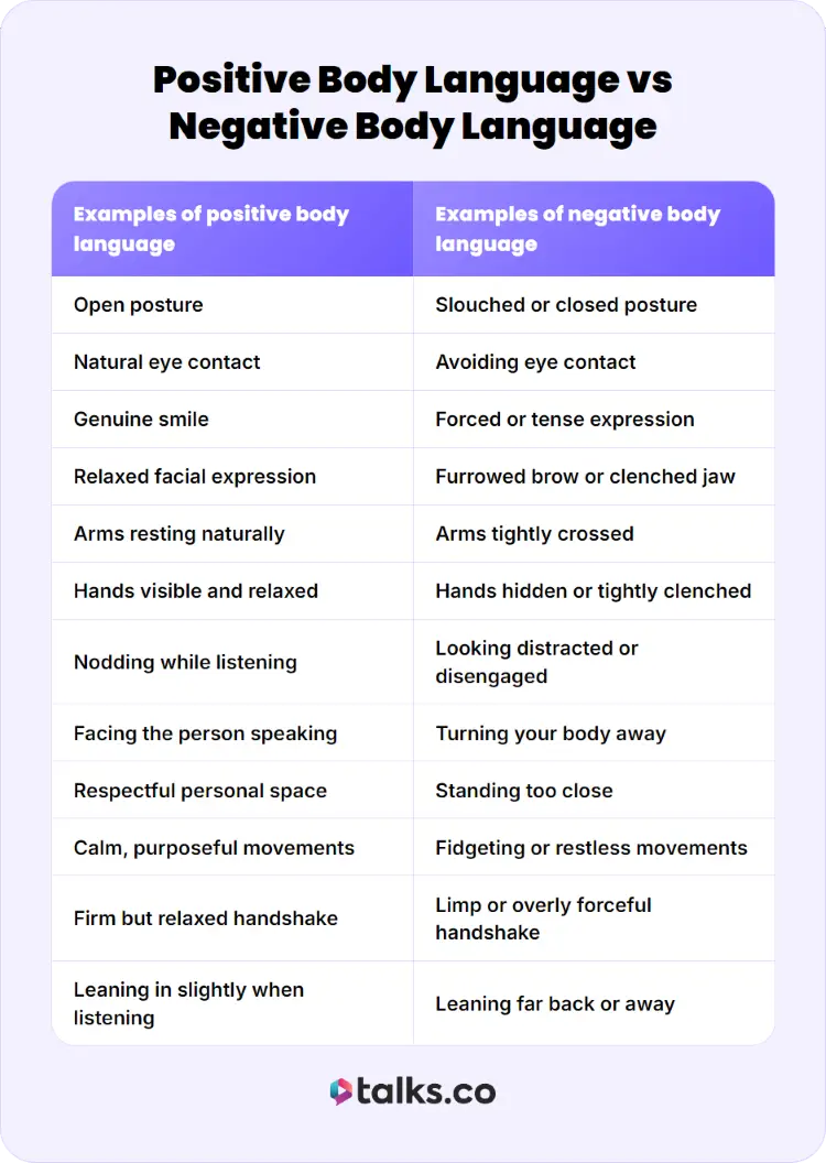 Chart comparing positive behaviors with negative body language such as avoiding eye contact, crossed arms, and restless movements