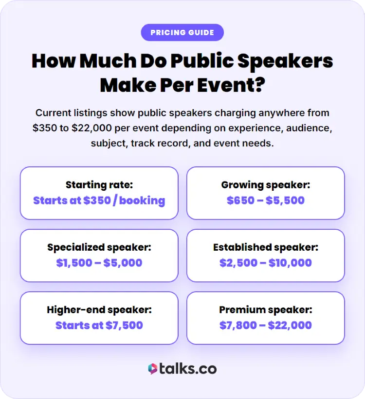 Pricing guide showing how much public speaking fees vary by experience and speaker level
