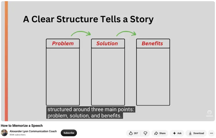 Diagram showing how to organize the main ideas of a speech into three sections: problem, solution, and benefits.