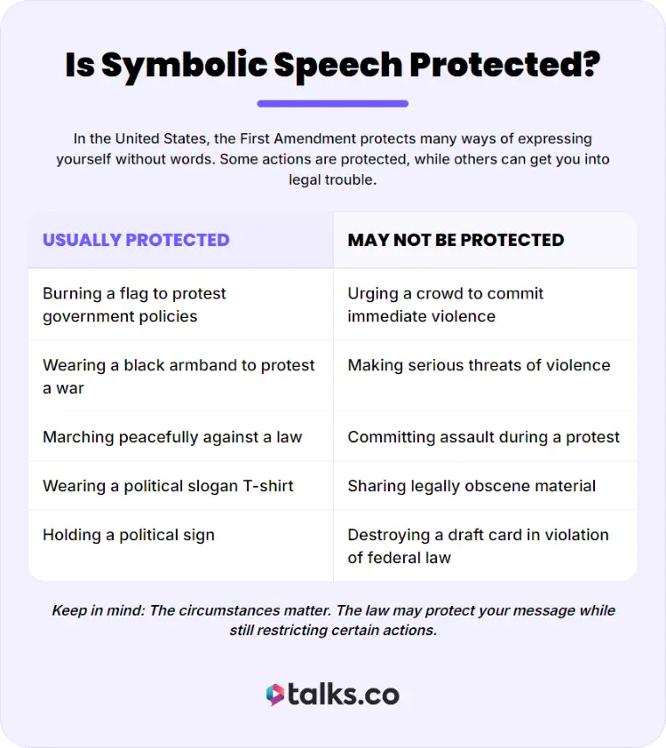 Talks.co infographic explaining protected symbolic speech under the First Amendment, comparing legally protected protests with actions that may not receive protection.