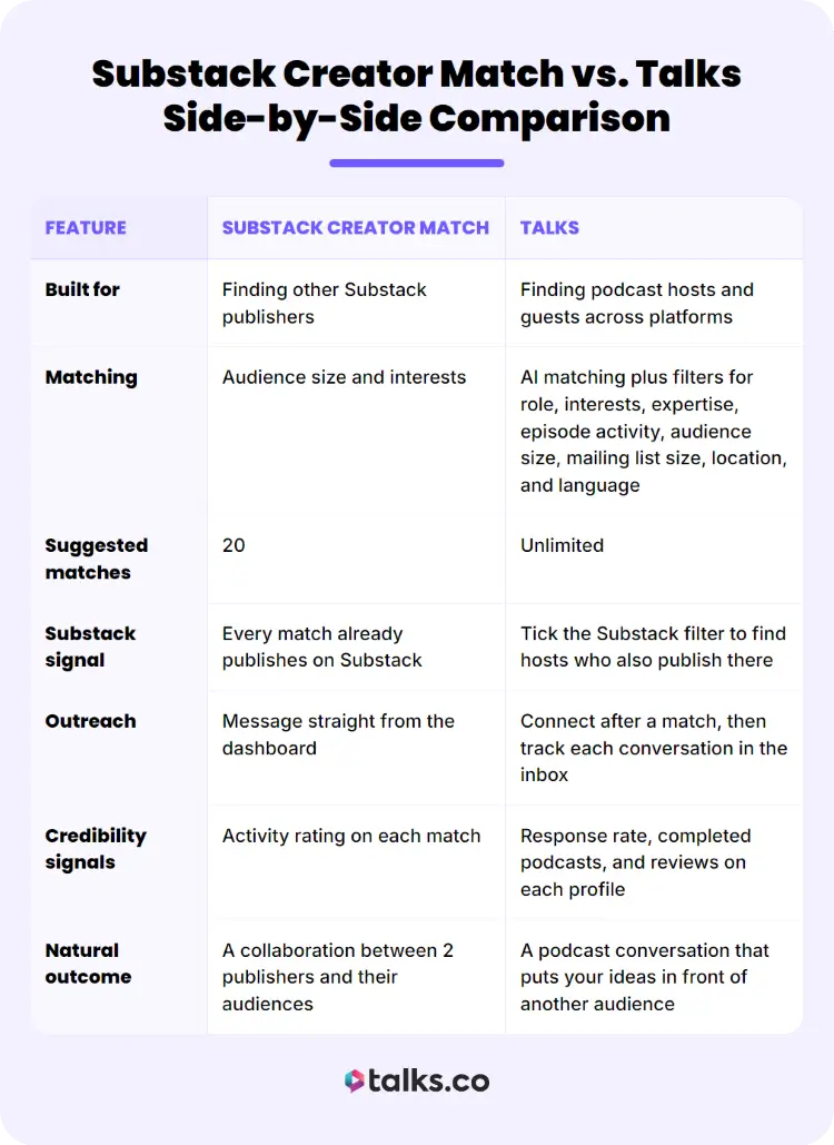 Side-by-side Substack Creator Match vs Talks comparison covering AI matching, suggested matches, outreach, and credibility signals.