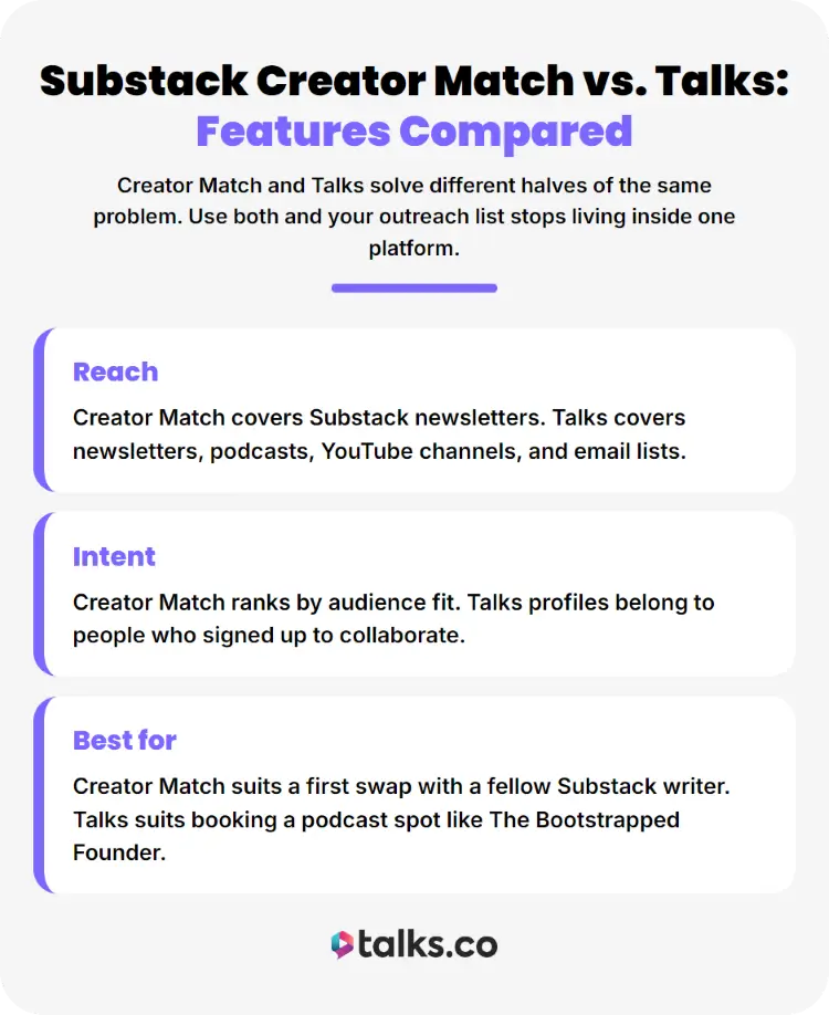 Substack Creator Match review comparing with Talks for reach, collaboration intent, and creator discovery.